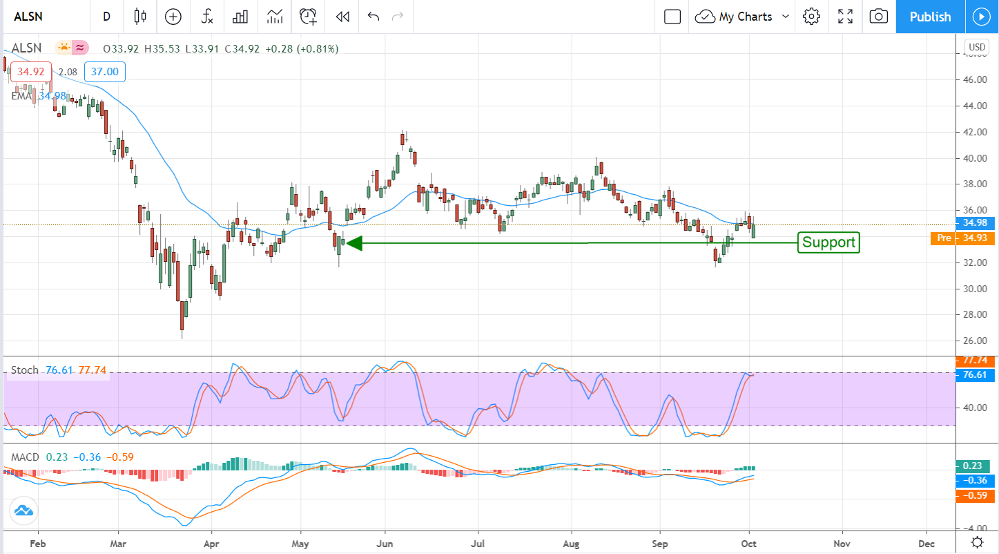 It’s Time To Buy These Truck Stocks